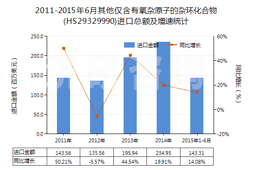 2011-2015年6月其他僅含有氧雜原子的雜環(huán)化合物(HS29329990)進口總額及增速統(tǒng)計 2011-2015年6月其他僅含有氧雜原子的雜環(huán)化合物(HS29329990)進口總額及增速統(tǒng)計